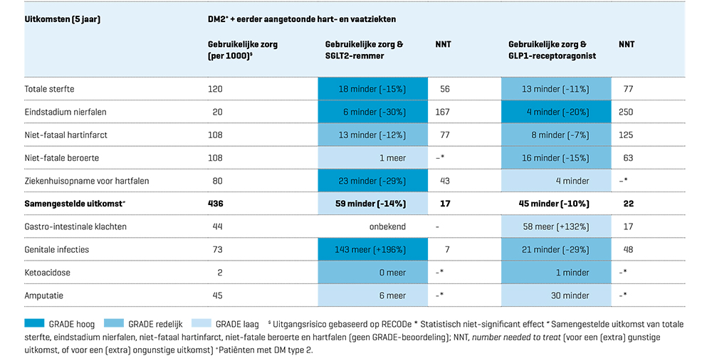 Nieuw medicamenteus stappenplan in herziene NHG-Standaard Diabetes